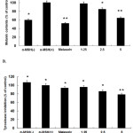 Figure 2: Inhibitory effect of SME on melanin content (A) and cellular tyrosinase activity (B) in B16F10 murine melanoma cells.