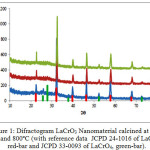 Figure 1: Difractogram LaCrO3 Nanomaterial calcined at   600, 700 and 800ºC (with reference data  JCPD 24-1016 of LaCrO3, red-bar and JCPD 33-0093 of LaCrO4, green-bar).