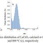Figure 3: Particle size distribution of LaCrO3 calcined at 600ºC (a), 700ºC (b), and 800ºC (c), respectively