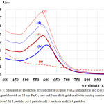 Figure 3: Calculated of absorption efficienciesfor (a) pure Fe3O4 nanoparticle and (b)-(e) being particleswith an 18 nm Fe3O4 core and 5 nm thick gold shell with varying number of particlesof (b) 1 particle, (c) 2 particles,(d) 3 particles and (e) 4 particles.