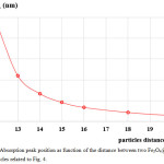 Figure 5: Absorption peak position as function of the distance between two Fe3O4@Au core-shell particles related to Fig. 4.