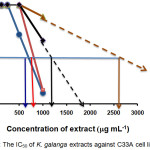 Figure 1: The IC50 of K. galanga extracts against C33A cell line