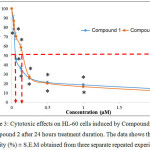 Figure 3: Cytotoxic effects on HL-60 cells induced by Compound 1 and Compound 2 after 24 hours treatment duration. The data shows the cell viability (%) ± S.E.M obtained from three separate repeated experiments.