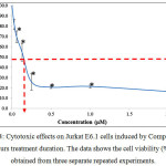 Figure 4: Cytotoxic effects on Jurkat E6.1 cells induced by Compound 1 after 24 hours treatment duration. The data shows the cell viability (%) ± S.E.M obtained from three separate repeated experiments.