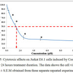 Figure 5: Cytotoxic effects on Jurkat E6.1 cells induced by Compound 2 after 24 hours treatment duration. The data shows the cell viability (%) ± S.E.M obtained from three separate repeated experiments.
