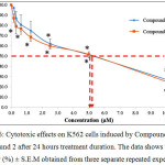 Figure 6: Cytotoxic effects on K562 cells induced by Compound 1 and Compound 2 after 24 hours treatment duration. The data shows the cell viability (%) ± S.E.M obtained from three separate repeated experiments.