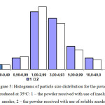 Figure 5: Histograms of particle size distribution for the powders produced at 35oC: 1 – the powder received with use of insoluble anodes; 2 – the powder received with use of soluble anodes