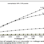Figure 5a.b: Behavior of sample (a) w. r. t viscosity vs voltage under increasing constant shear rate ranging from 0.0001 to 1.0