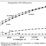 Figure 5b: Behavior of sample (b) w. r. t viscosity vs voltage under constant shear rate ranging from 0.0001 to 1.0