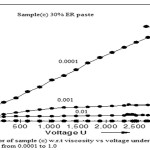 Figure 5c: Behavior of sample (c) w. r. t viscosity vs voltage under constant shear  rate ranging from 0.0001 to 1.0