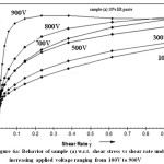 Figure 6a: Behavior of sample (a) w.r.t. shear stress vs shear rate under increasing applied voltage ranging from 100V to 900V