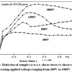 Figure 6b: Behavior of sample (a) w.r.t. shear stress vs shear rate under increasing applied voltage ranging from 400V to 1800V