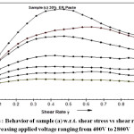 Figure 6c: Behavior of sample (a) w.r.t. shear stress vs shear rate under increasing applied voltage ranging from 400V to 2800V