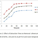 Figure 2: Effect of Extraction Time on Removal  ofmercury by 0. 1M of EDTA , OA and CA at pH=4.0 and room temperature.
