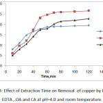 Figure 3: Effect of Extraction Time on Removal  of copper by 0. 1M of EDTA, OA and CA at pH=4.0 and room temperature.