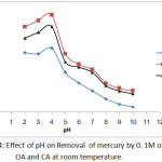 Figure 4: Effect of pH on Removal  of mercury by 0. 1M of EDTA, OA and CA at room temperature.