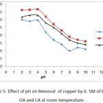 Figure 5: Effect of pH on Removal  of copper by 0. 1M of EDTA , OA and CA at room temperature.