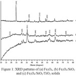 Figure 1: XRD patterns of (a) Fe3O4, (b) Fe3O4/SiO2 and (c) Fe3O4/SiO2/TiO2 solids