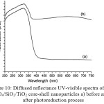 Figure 10: Diffused reflectance UV-visible spectra of Fe3O4/SiO2/TiO2 core-shell nanoparticles a) before and b) after photoreduction process