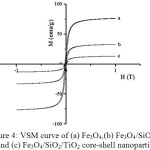 Figure 4: VSM curve of (a) Fe3O4,(b) Fe3O4/SiO2 and (c) Fe3O4/SiO2/TiO2 core-shell nanoparticles