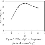 Figure 5: Effect of pH on the percent photoreduction of Ag(I)