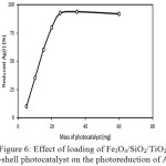Figure 6: Effect of loading of Fe3O4/SiO2/TiO2 core-shell photocatalyst on the photoreduction[A1]  of Ag(I)