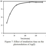 Figure 7: Effect of irradiation time on the photoredution of Ag(I) 