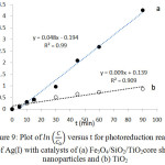 Figure 9: Plot of in C/C0 versus t for photoreduction reaction of Ag(I) with catalysts of (a) Fe3O4/SiO2/TiO2core shell nanoparticles and (b) TiO2