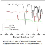 Figure 1: FTIR Data of Toluene Diisocyanat (TDI), Polypropylene Glycol (PPG) and Polyurethane (PU) 