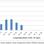Figure 2: Stress number versus Composition Ratio (Without Montmorillonit)