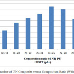 Figure 5: Strain number of IPN Composite versus Composition Ratio (With Montmorillonit)