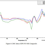 Figure 8: DSC data of IPN PU-NR Composite