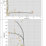 Figure 3:  Modified Van-Krevelen diagrams: hydrogen index HI vs. oxygen index ОI (а) hydrogen index HI vs. maximum pyrolysis temperature Tmax (b)