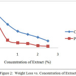 Figure 2:  Weight Loss vs. Concentration of Extract