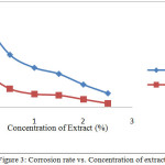 Figure 3: Corrosion rate vs. Concentration of extract