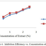 Figure 4: Inhibition Efficiency vs. Concentration of Extract