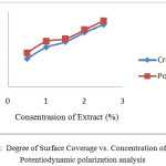 Figure 5: Degree of Surface Coverage vs. Concentration of Extract Potentiodynamic polarization analysis