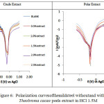 Figure 6: Polarization curves of the mild steel withoutand with Theobroma cacao peels extract in HCl 1.5M