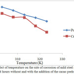 Figure 7: Effect of temperature on the rate of corrosion of mild steel in HCl 1.5M after heated 6 hours without and with the addition of the cacao peels extract 2.5%