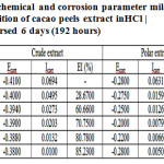 Table 2: Electrochemical and corrosion parameter mild steel, with and without the addition of cacao peels extract in HCl 1.5M after immersed 6 days (192 hours)
