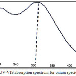Figure 1: UV-VIS.absorption spectrum for onium species of Fe3+.
