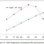 Figure 10: effect temperature on formation CPL and extraction