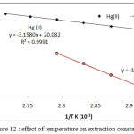 Figure 12 : effect of temperature on extraction constant.