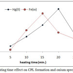 Figure 13: heating time effect on CPL formation and onium species extracted.