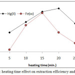 Figure 14: heating time effect on extraction efficiency and D value.