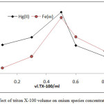 Figure 15: effect of triton X-100 volume on onium species concentration extracted