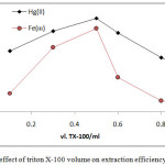 Figure 16: effect of triton X-100 volume on extraction efficiency and D value