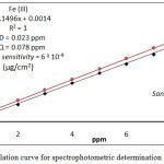 Figure 17 : calculation curve for spectrophotometric determination of  Fe3+ and Hg2+