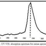 Figure 2: UV-VIS. absorption spectrum for onium species of Hg2+.