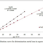 Figure 3: calibration curve for determination metal ions in aqueous solutions.